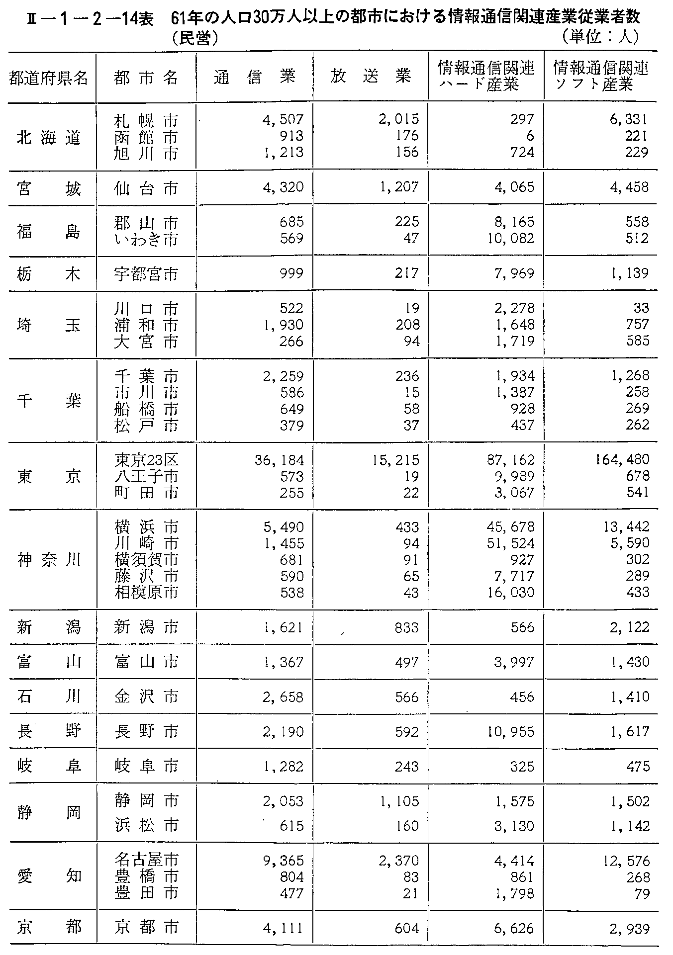 <2>-1-2-14表 61年の人口30万人以上の都市における情報通信関連産業従業者数(民間)(1)