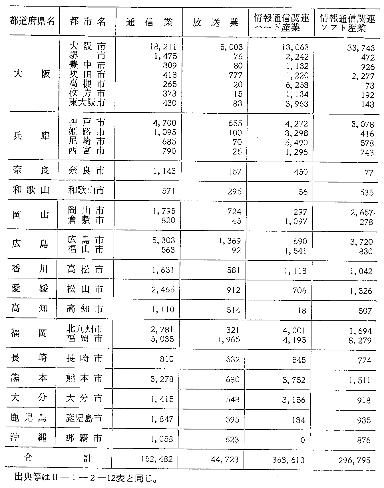 <2>-1-2-14表 61年の人口30万人以上の都市における情報通信関連産業従業者数(民間)(2)