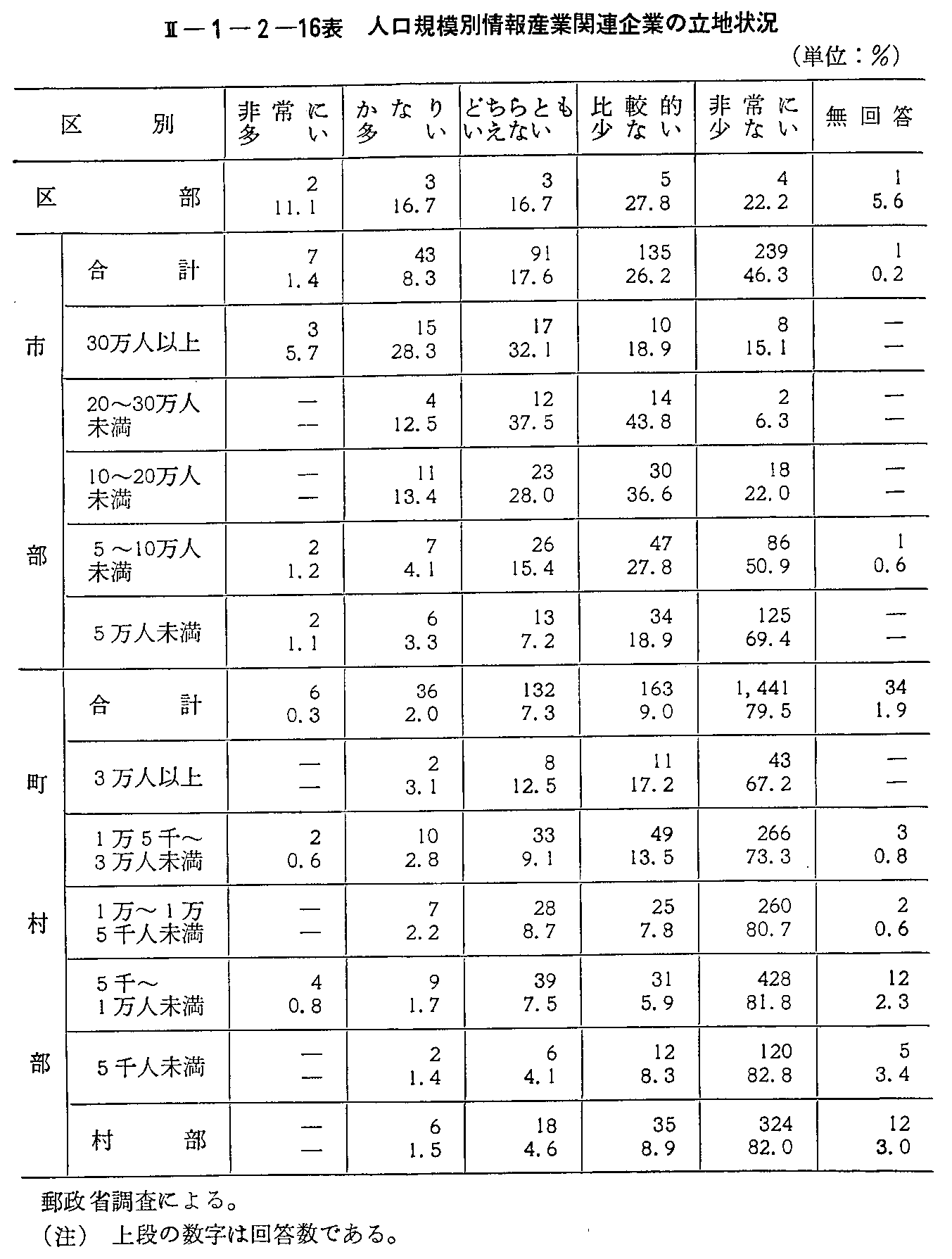 <2>-1-2-16表 人口規模別情報産業関連企業の立地状況