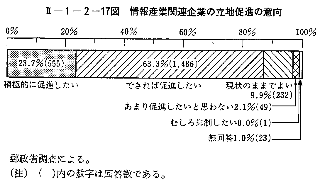 <2>-1-2-17図 情報産業関連企業の立地促進の意向