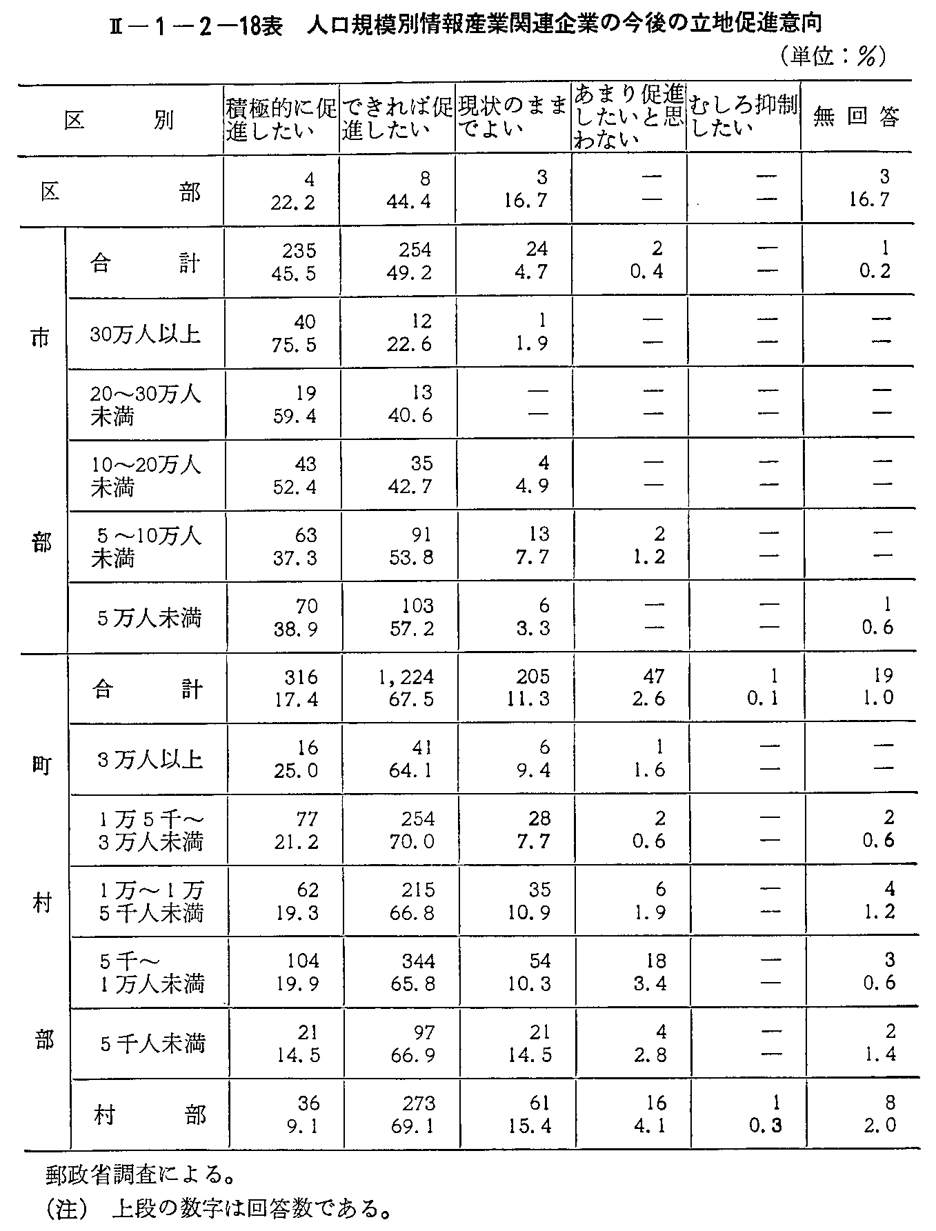 <2>-1-2-18表 人口規模別情報産業関連企業の今後の立地促進意向