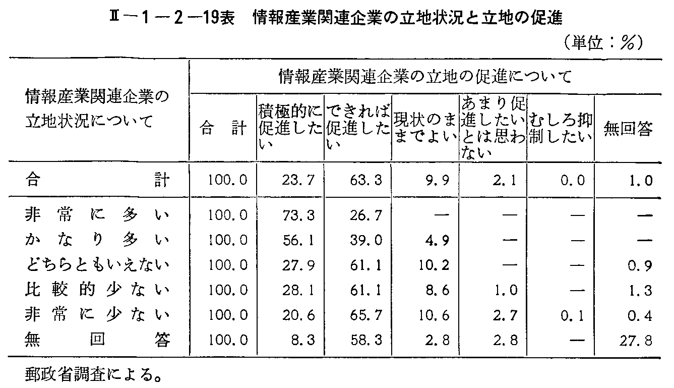 <2>-1-2-19表 情報産業関連企業の立地状況と立地の促進