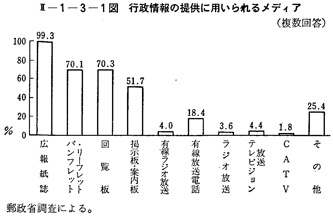 <2>-1-3-1図 行政情報の提供に用いられるメディア(複数回答)