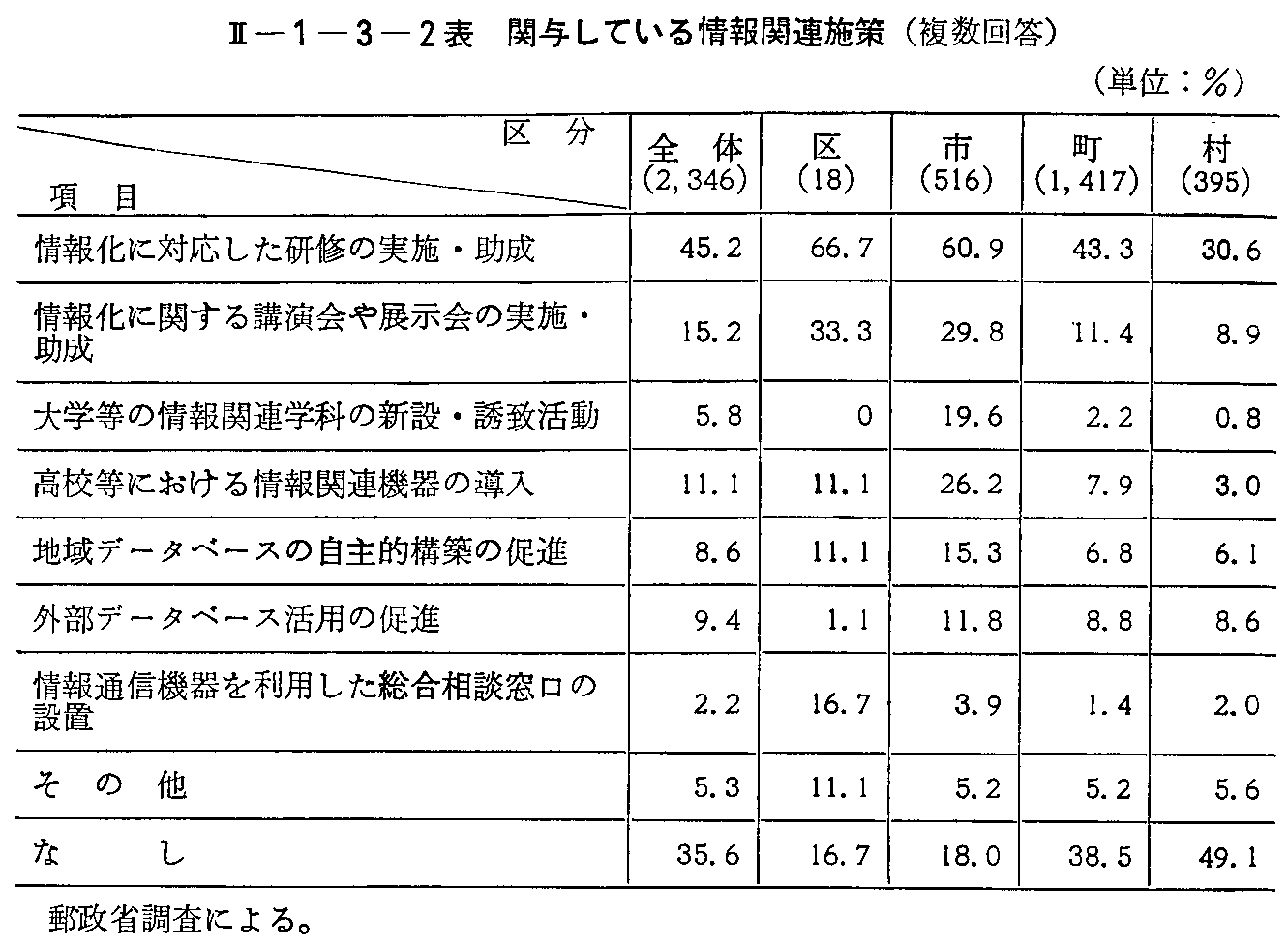 <2>-1-3-2表 関与している情報関連施策(複数回答)