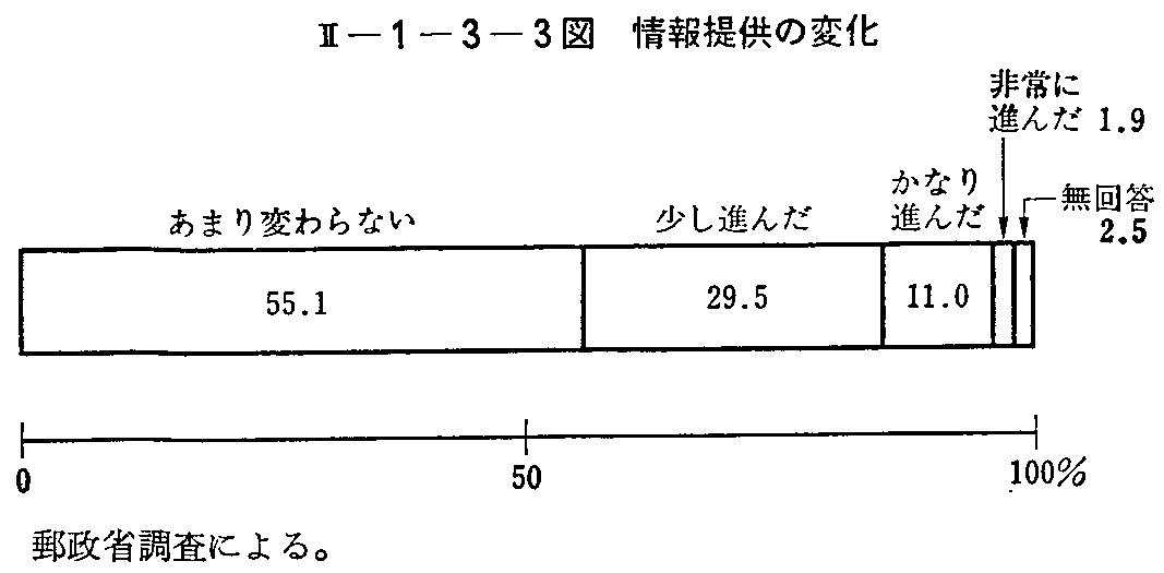 <2>-1-3-3図 情報提供の変化