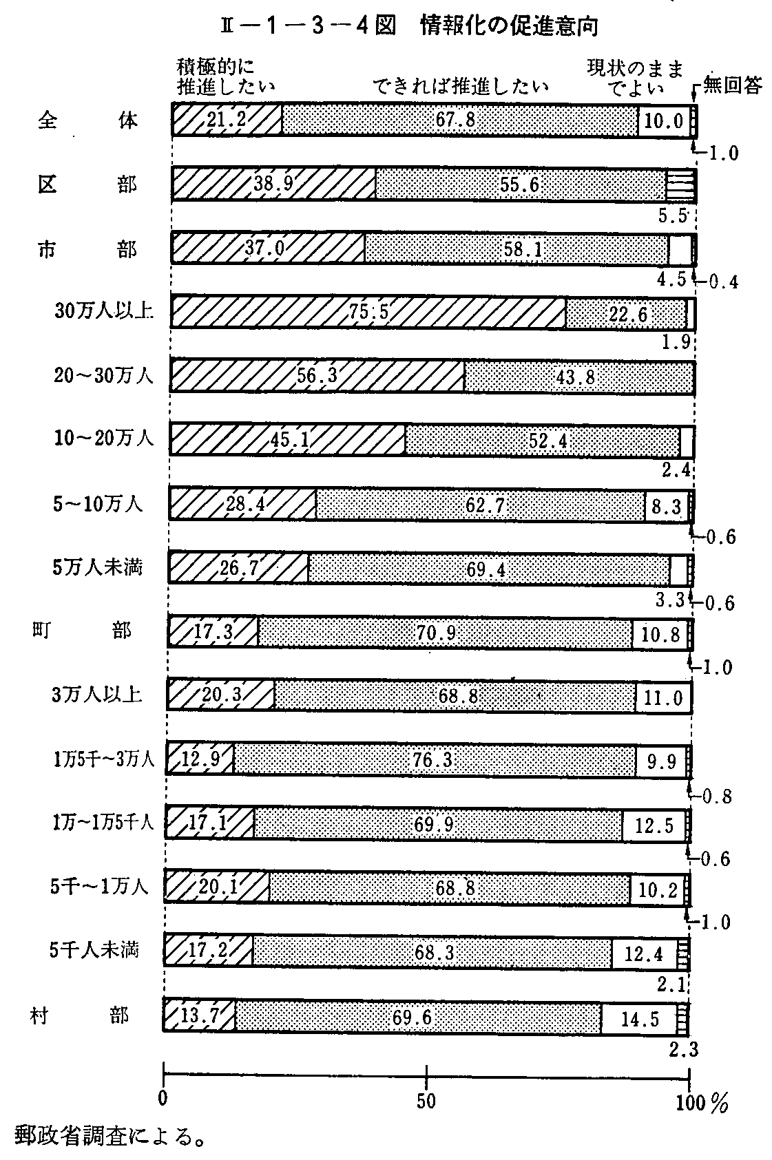 <2>-1-3-4図 情報化の促進意向
