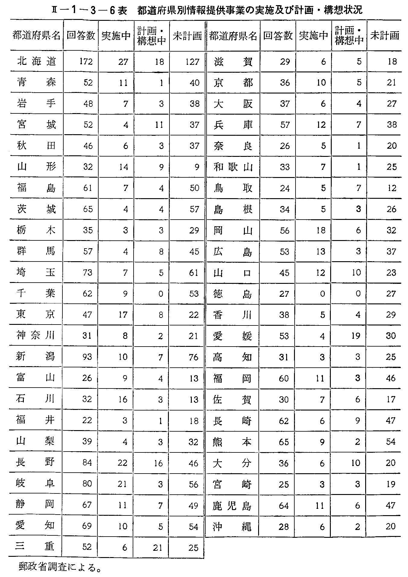 <2>-1-3-6表 都道府県別情報提供事業の実施及び計画・構想状況