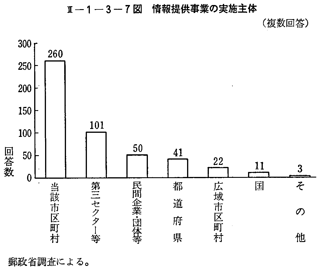 <2>-1-3-7図 情報提供事業の実施主体(複数回答)