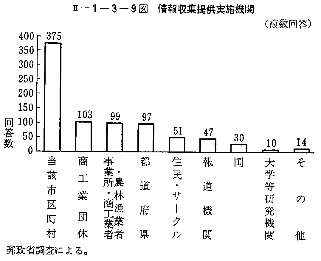 <2>-1-3-9図 情報収集提供実施機関(複数回答)