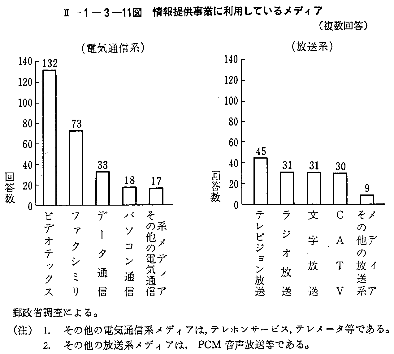 <2>-1-3-11図 情報提供事業に利用しているメディア(複数回答)