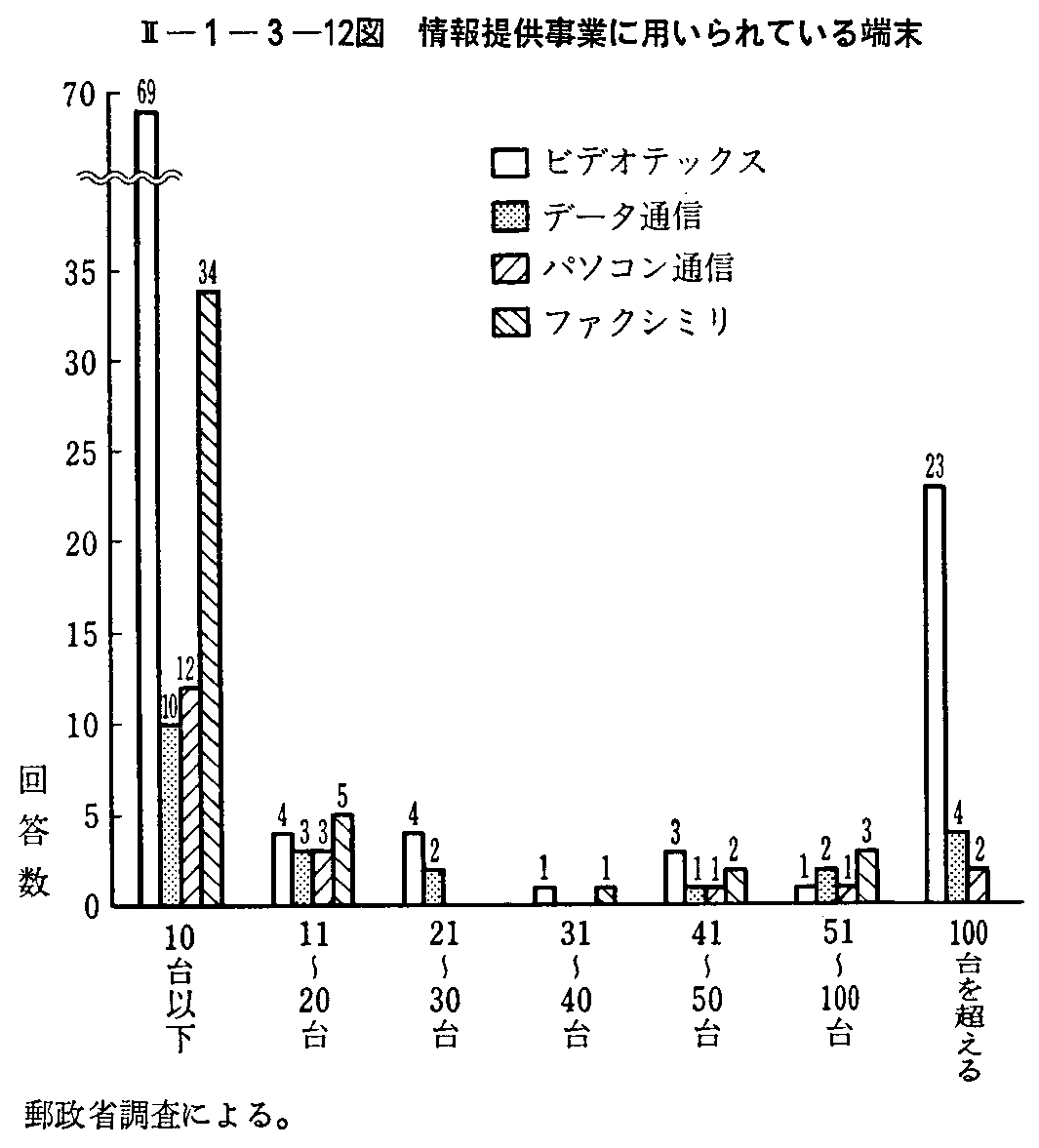 <2>-1-3-12図 情報提供事業に用いられている端末