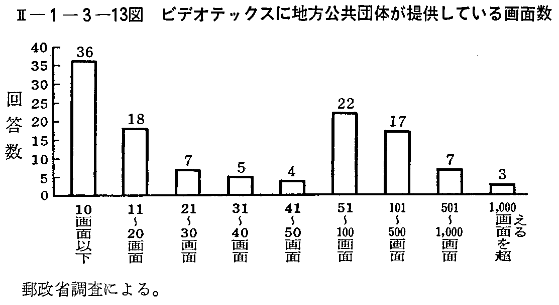 <2>-1-3-13図 ビデオテックスに地方公共団体が提供している画面数