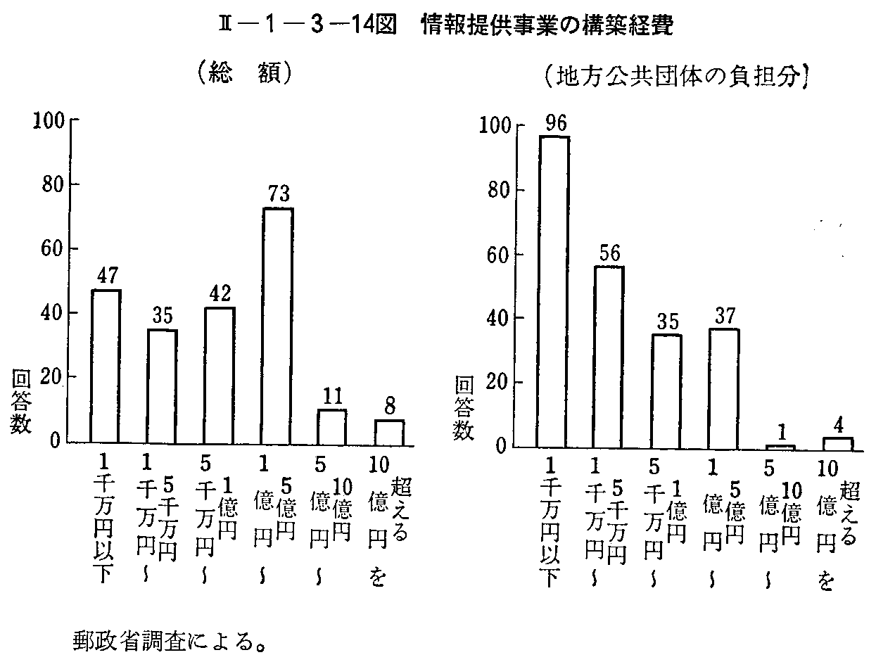 <2>-1-3-14図 情報提供事業の構築経費