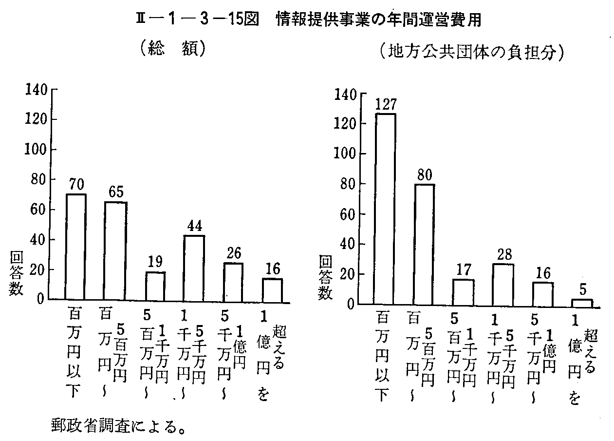 <2>-1-3-15図 情報提供事業の年間運営費用