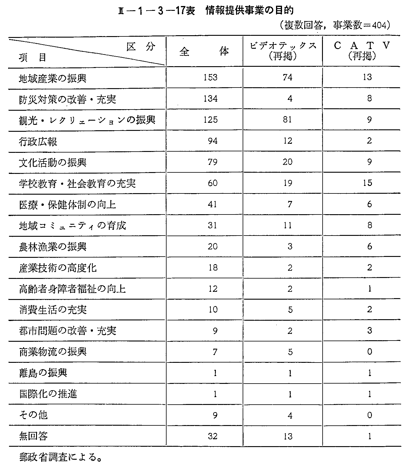 <2>-1-3-17表 情報提供事業の目的(複数回答)