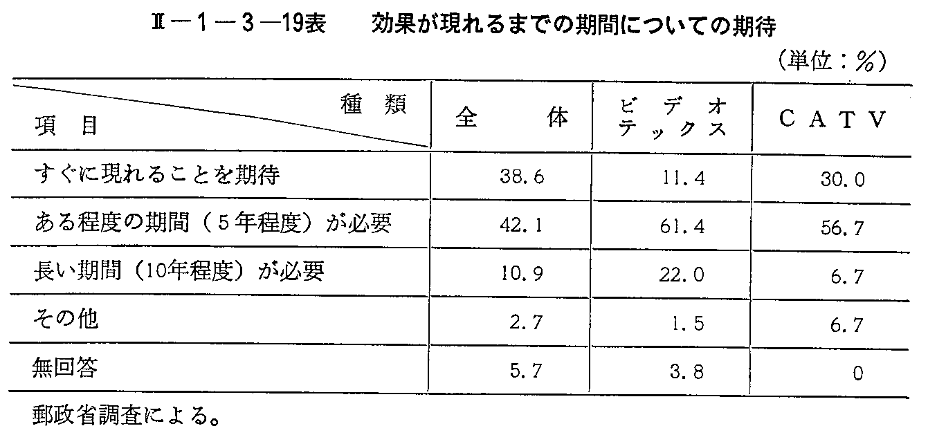 <2>-1-3-19表 効果が現れるまでの期間についての期待
