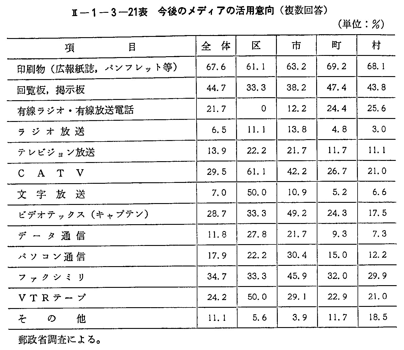 <2>-1-3-21表 今後のメディアの活用意向(複数回答)