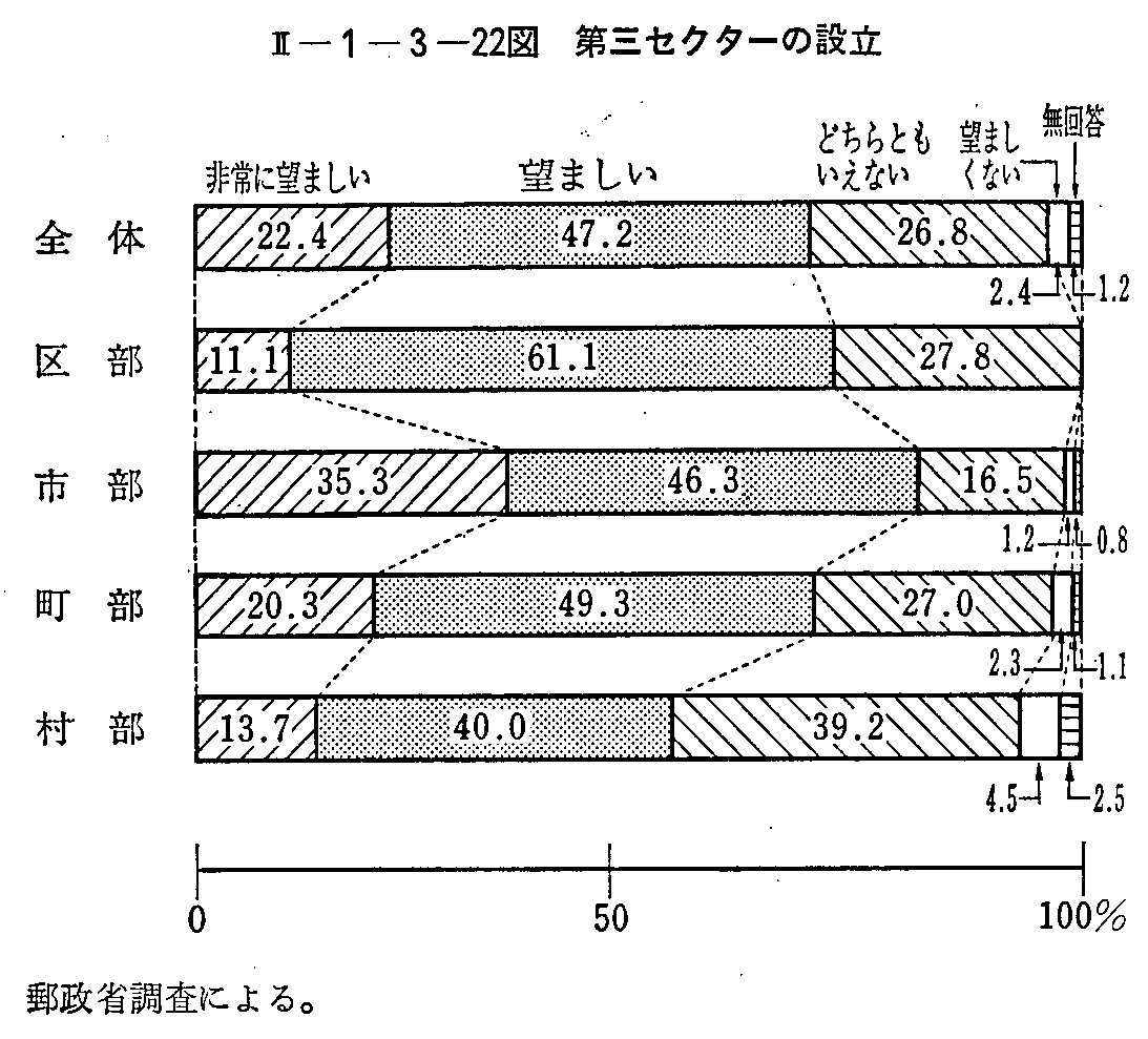 <2>-1-3-22図 第三セクターの設立