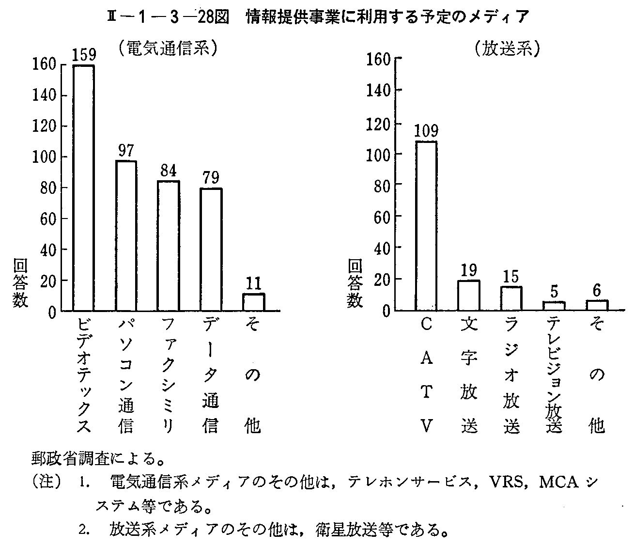 <2>-1-3-28図 情報提供事業に利用する予定のメディア