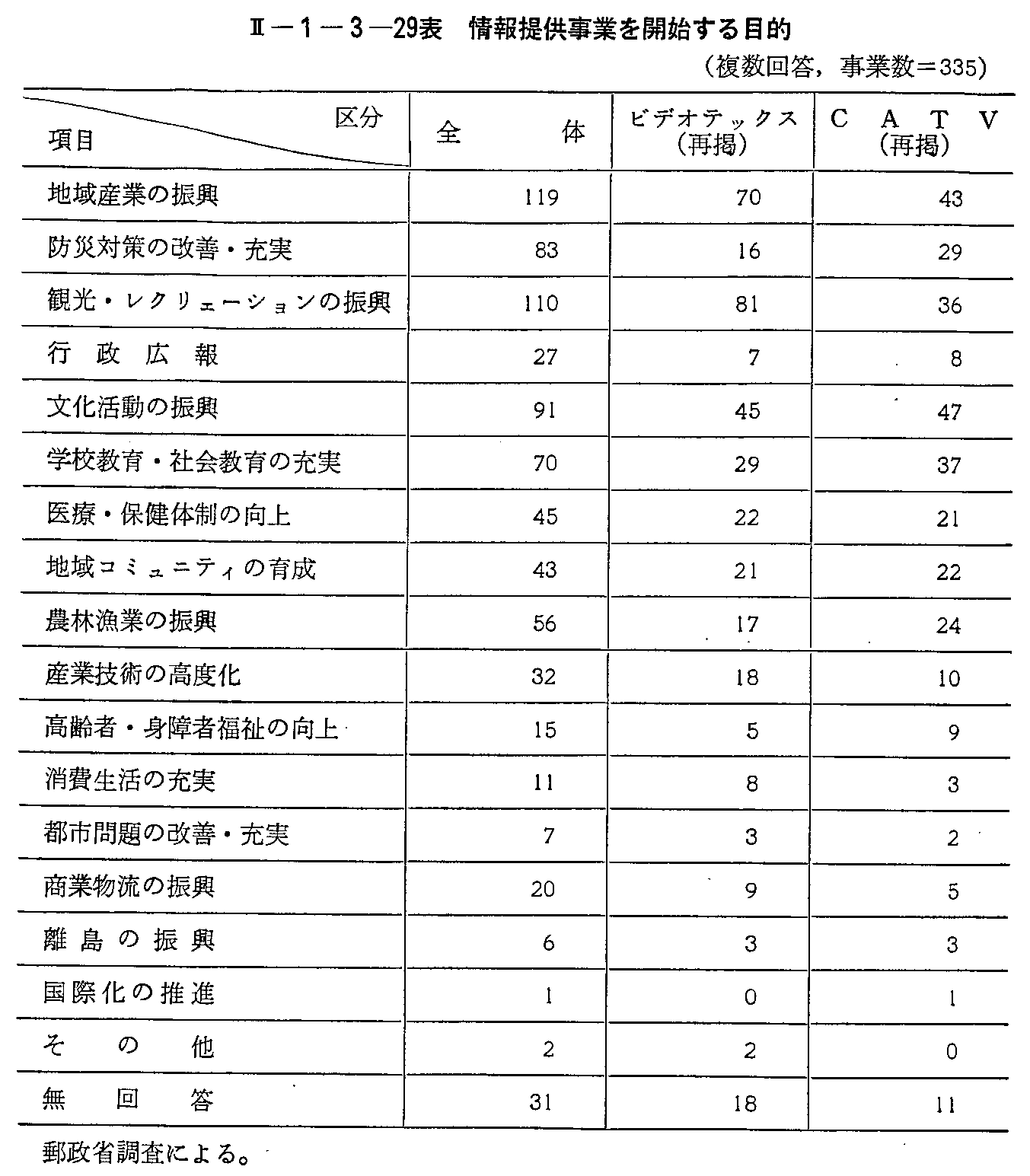 <2>-1-3-29表 情報提供事業を開始する目的(複数回答)