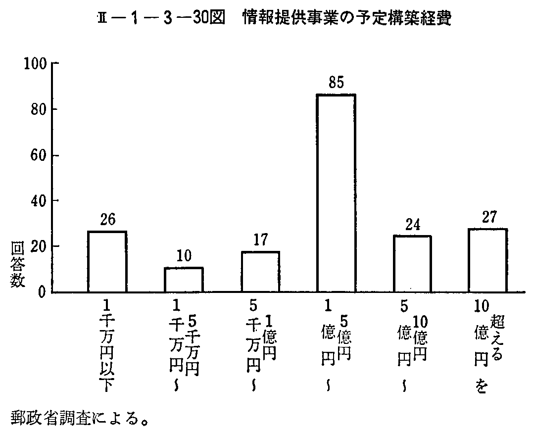 <2>-1-3-30図 情報提供事業の予定構築経費