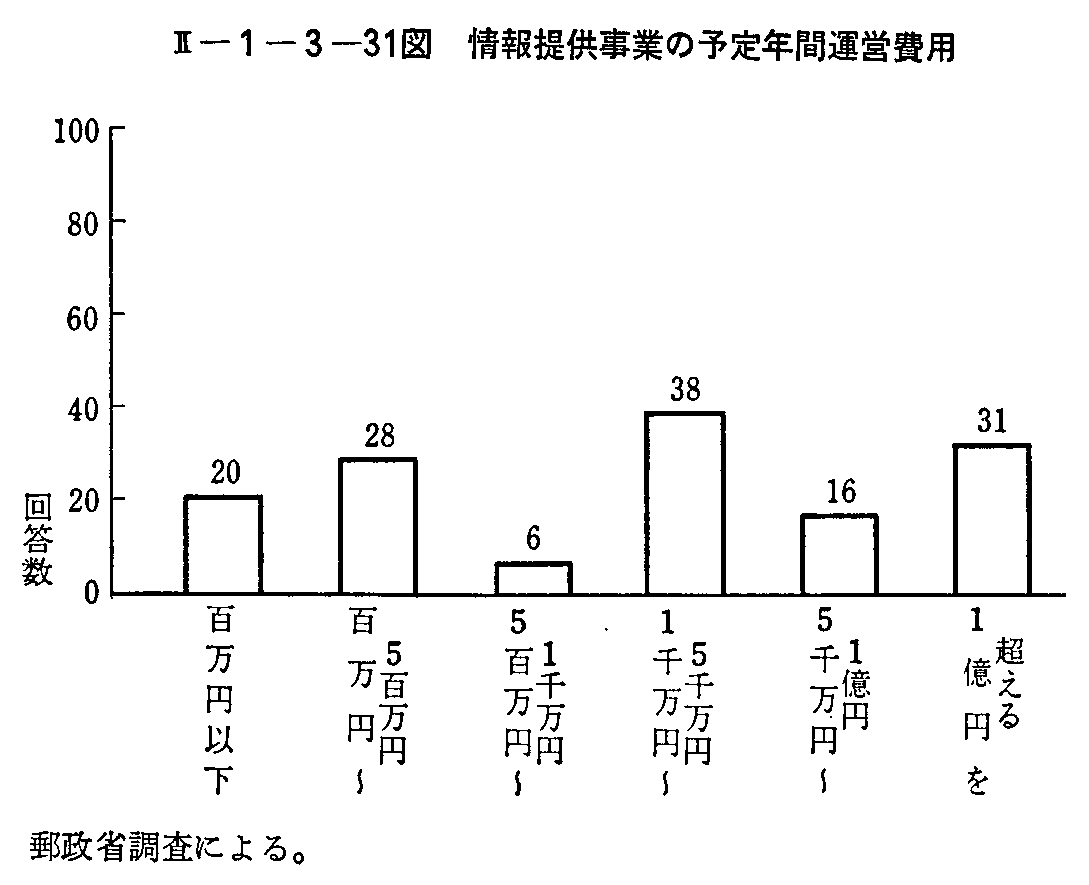 <2>-1-3-31図 情報提供事業の予定年間運営費用