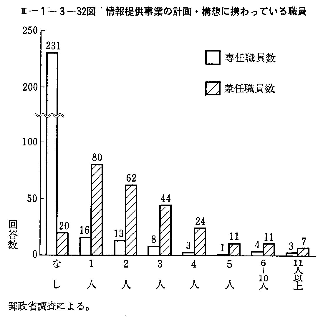 <2>-1-3-32図 情報提供事業の計画・構想に携わっている職員