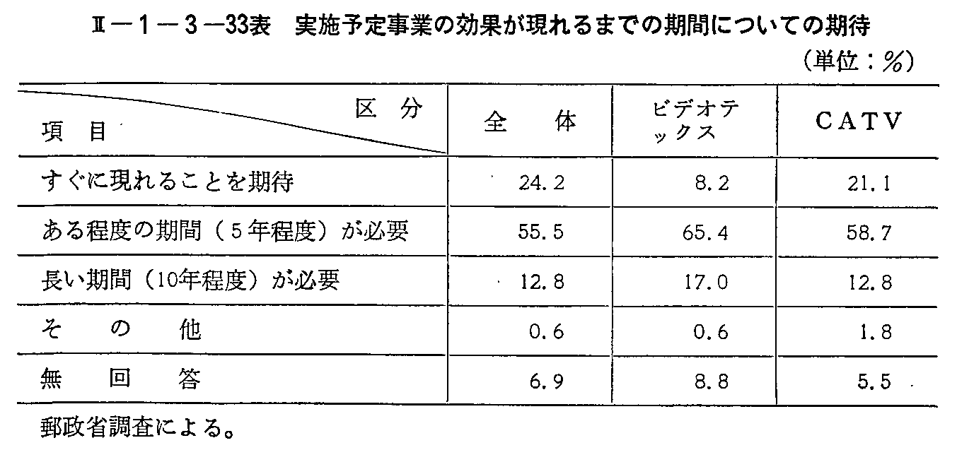 <2>-1-3-33表 実施予定事業の効果が現れるまでの期間についての期待