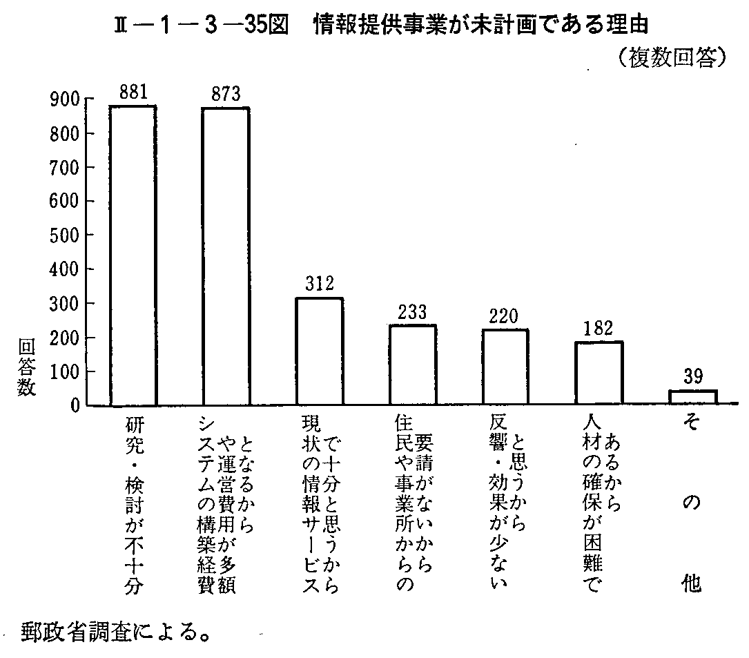 <2>-1-3-35図 情報提供事業が未計画である理由(複数回答)