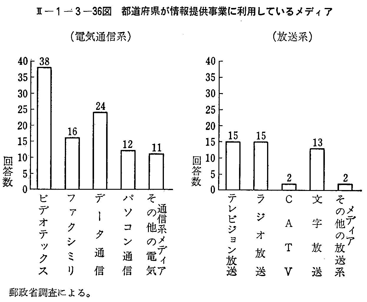 <2>-1-3-36図 都道府県が情報提供事業に利用しているメディア