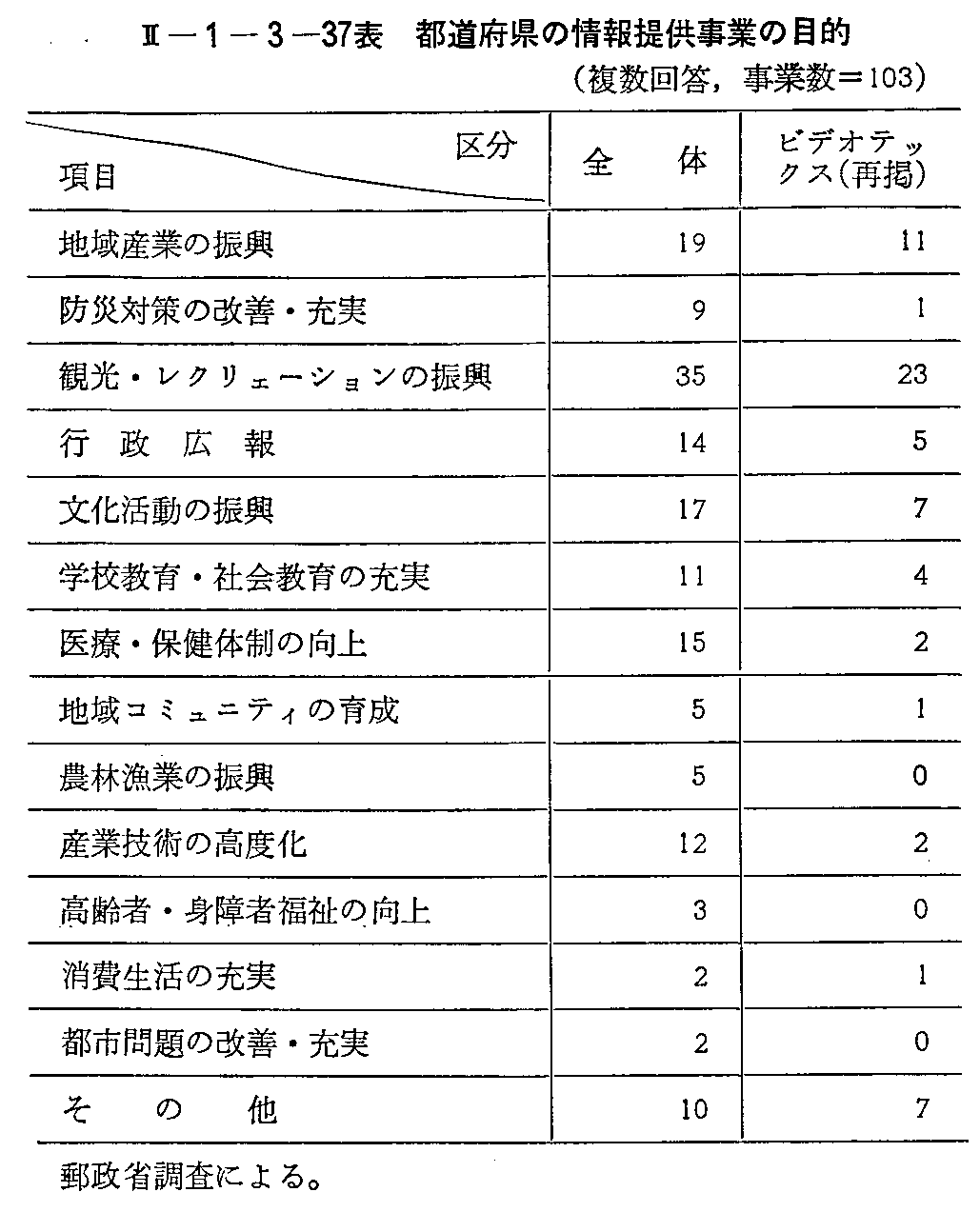 <2>-1-3-37表 都道府県の情報提供事業の目的(複数回答)