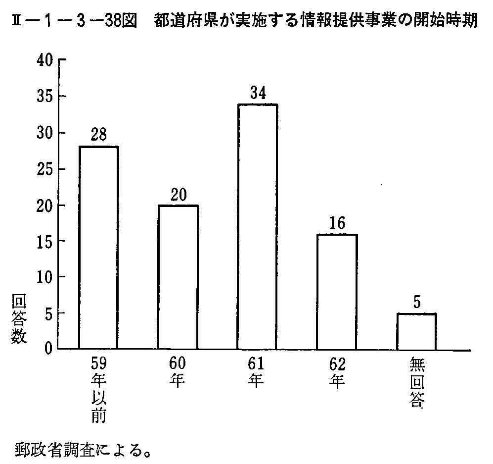 <2>-1-3-38 都道府県が実施する情報提供事業の開始時期