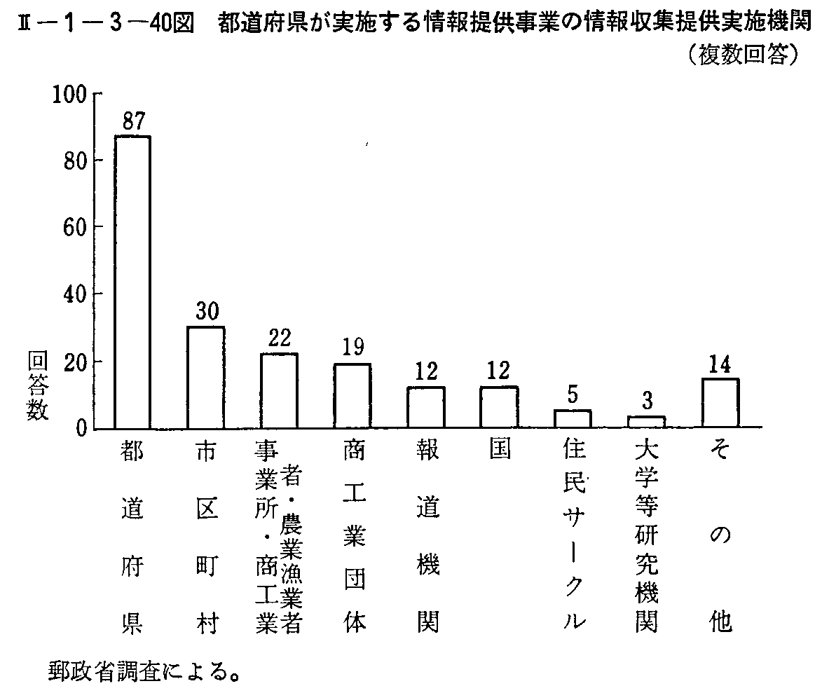 <2>-1-3-40図 都道府県が実施する情報提供事業の情報収集提供実施機関(複数回答)