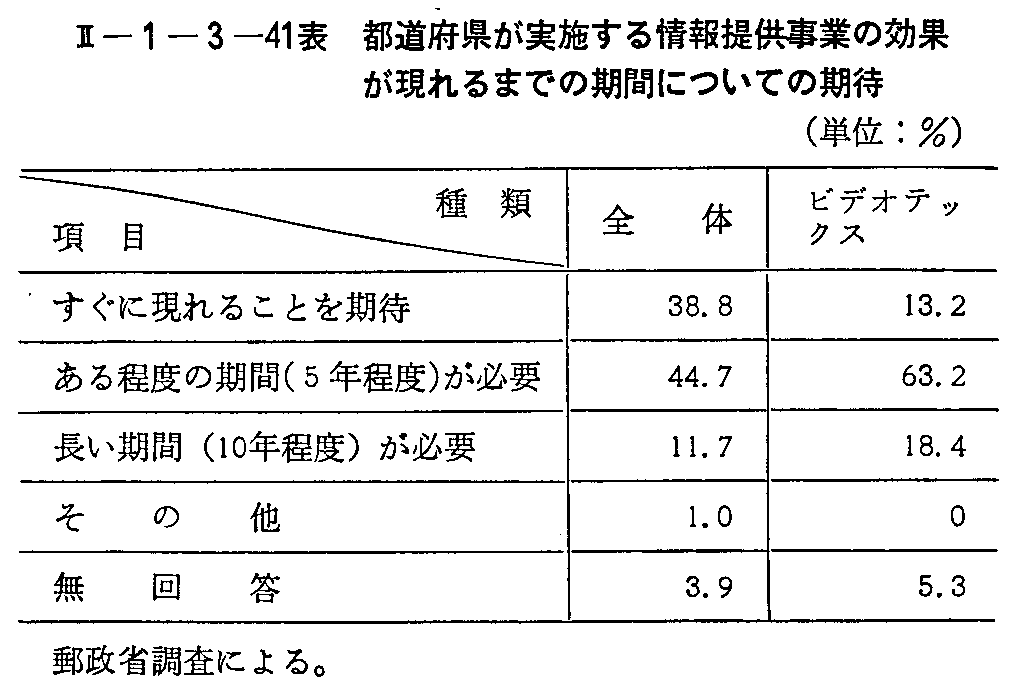 <2>-1-3-41表 都道府県が実施する情報提供事業の効果が現れるまでの機関についての期待