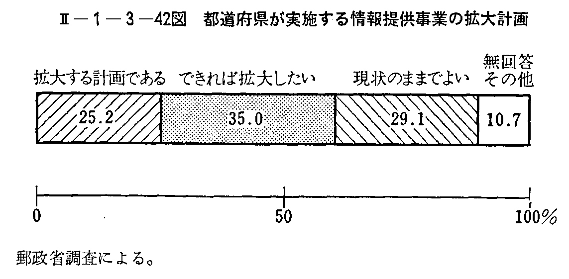 <2>-1-3-42図 都道府県が実施する情報提供事業の拡大計画