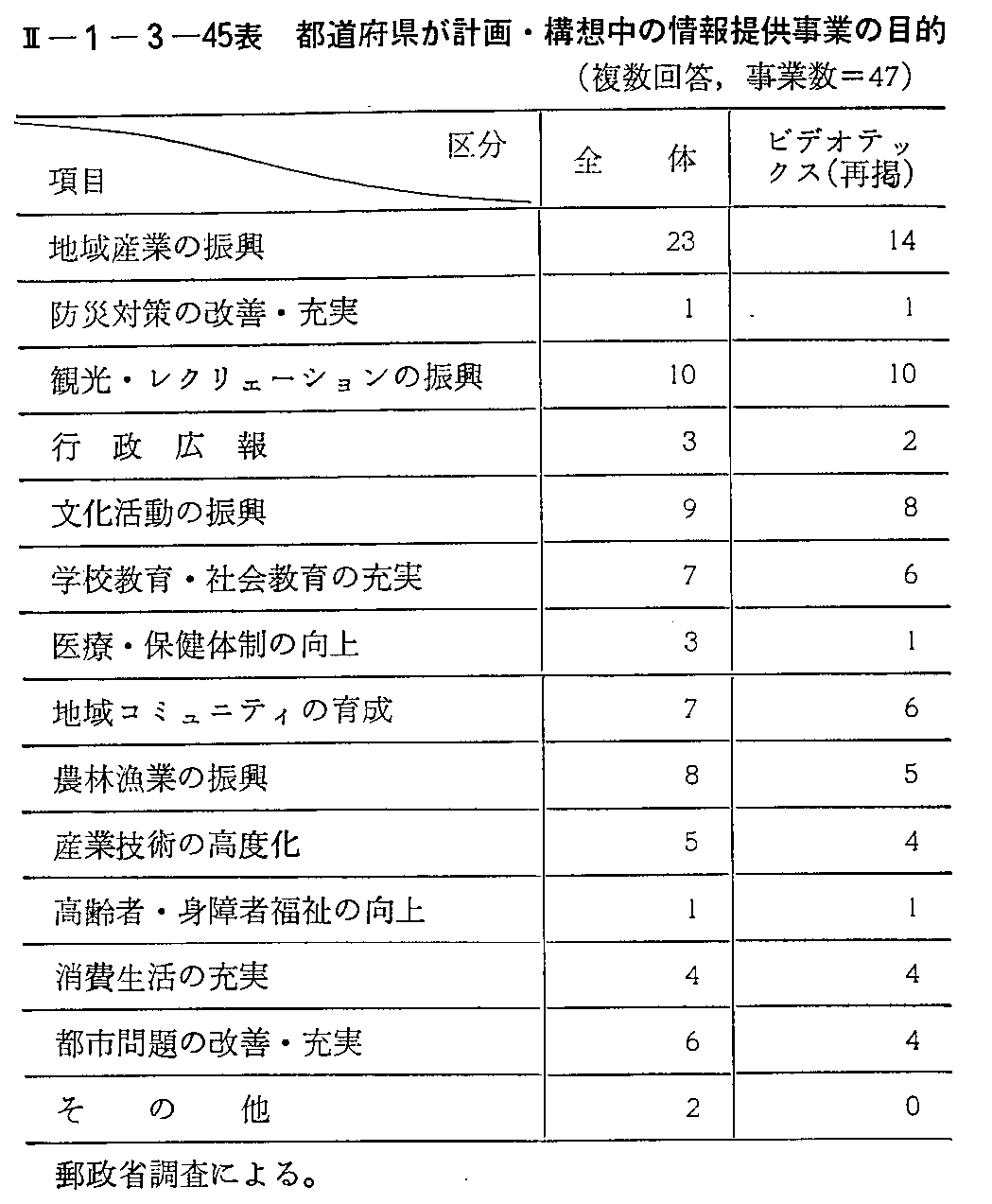 <2>-1-3-45表 都道府県が計画・構想中の情報提供事業の目的(複数回答)