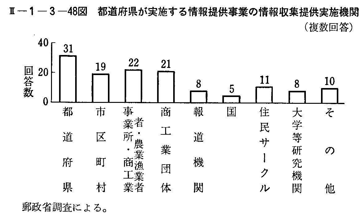 <2>-1-3-48図 都道府県が実施する情報提供事業の情報収集提供実施機関(複数回答)