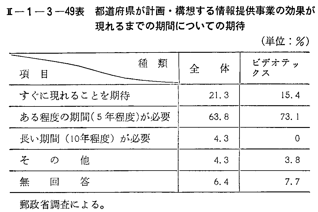 <2>-1-3-49表 都道府県が計画・構想する情報提供事業の効果が現れるまでの機関についての期待