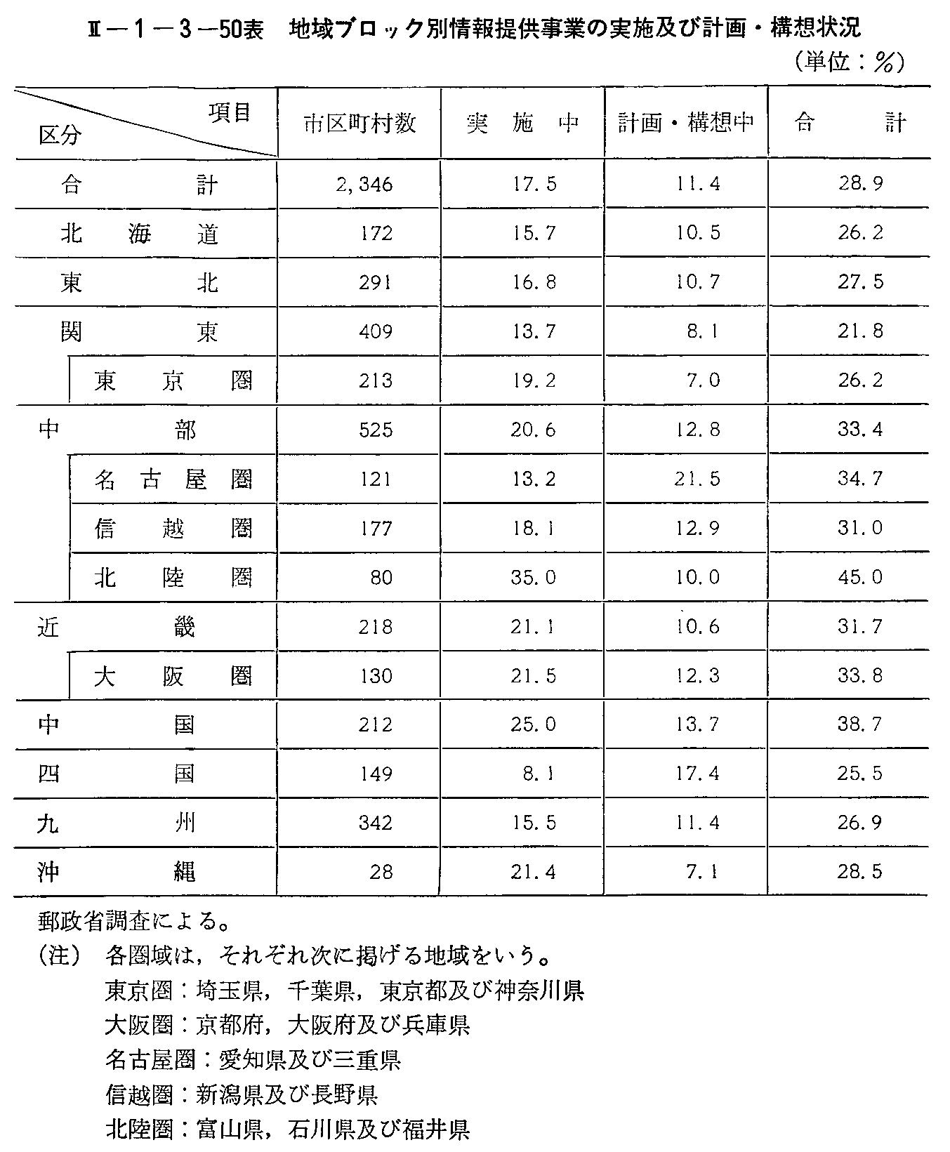 <2>-1-3-50 地域ブロック別情報提供事業の実施及び計画・構想状況