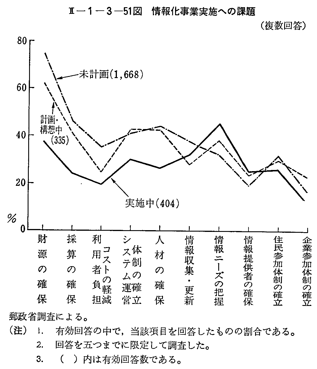 <2>-1-3-51図 情報化事業実施への課題(複数回答)