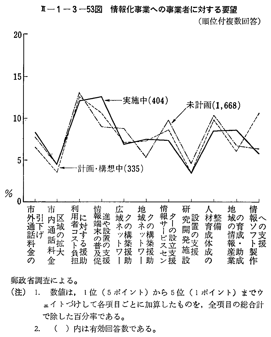 <2>-1-3-53図 情報化事業への事業者に対する要望(順位付複数回答)