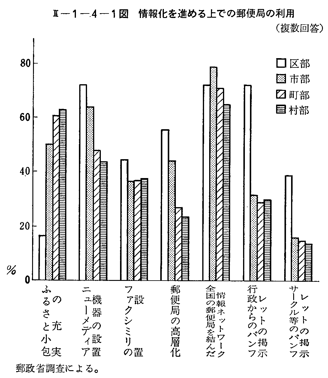 <2>-1-4-1図 情報化を進める上での郵便局の利用(複数回答)