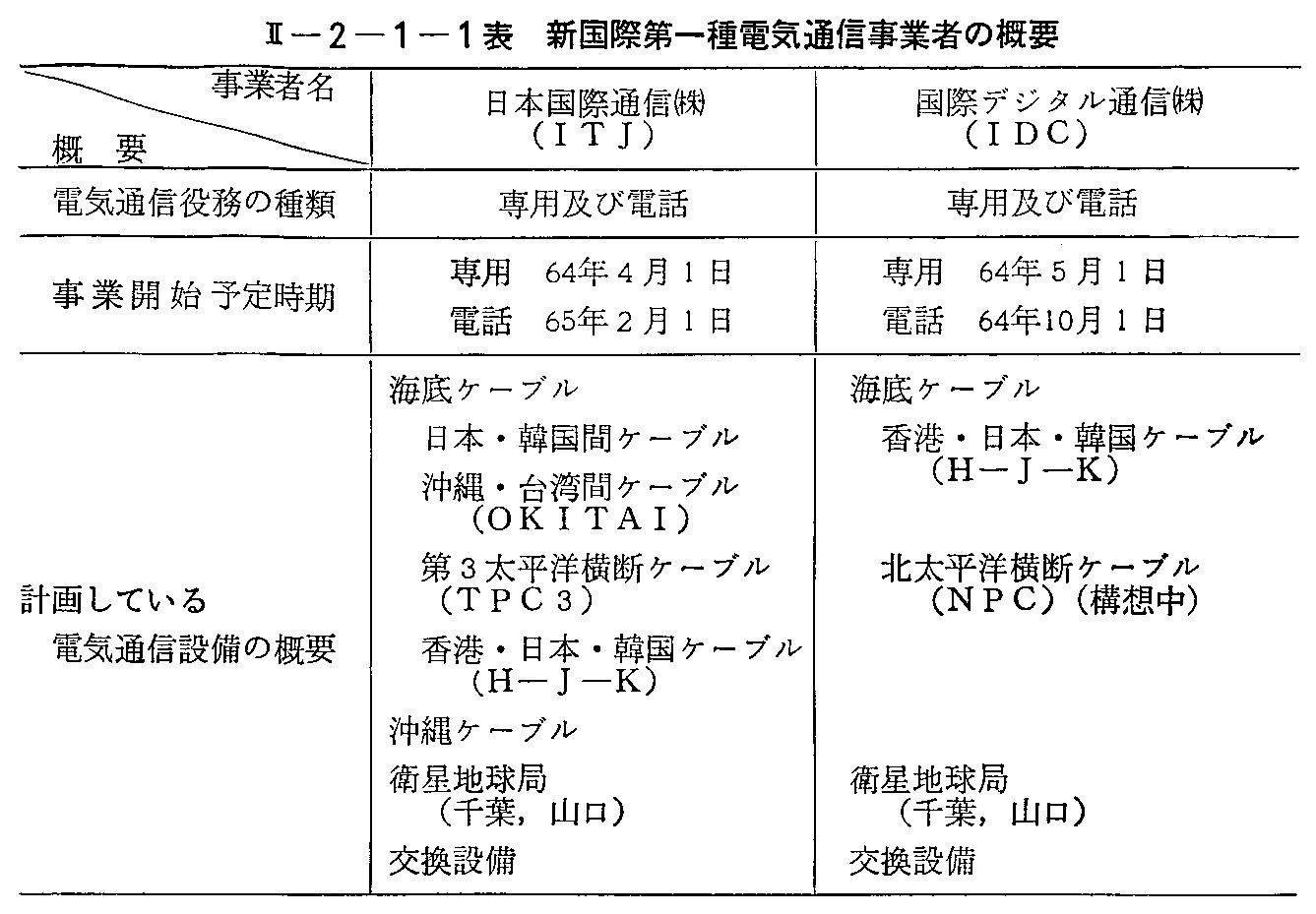 <2>-2-1-1表 新国際第一種電気通信事業者の概要