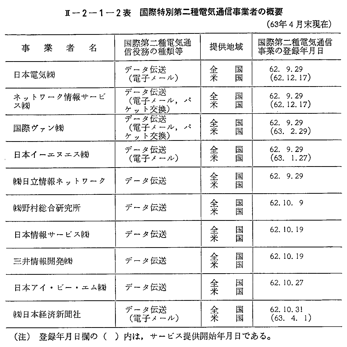 <2>-2-1-2表 国際特別第二種電気通信事業者の概要(63年4月末現在)
