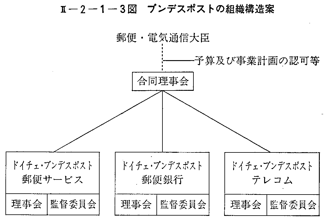 <2>-2-1-3図 ブンデスポストの組織構造案
