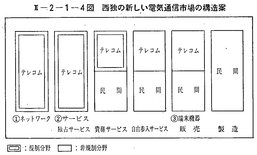 <2>-2-1-4図 西独の新しい電気通信市場の構造案