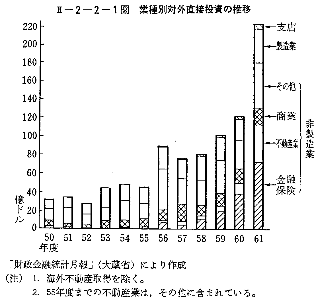 <2>-2-2-1図 業種別対外直接投資の推移