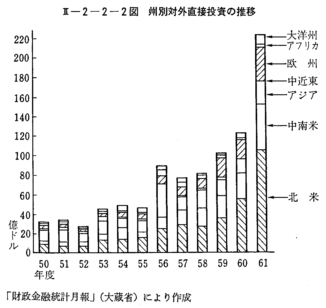 <2>-2-2-2図 州別対外直接投資の推移