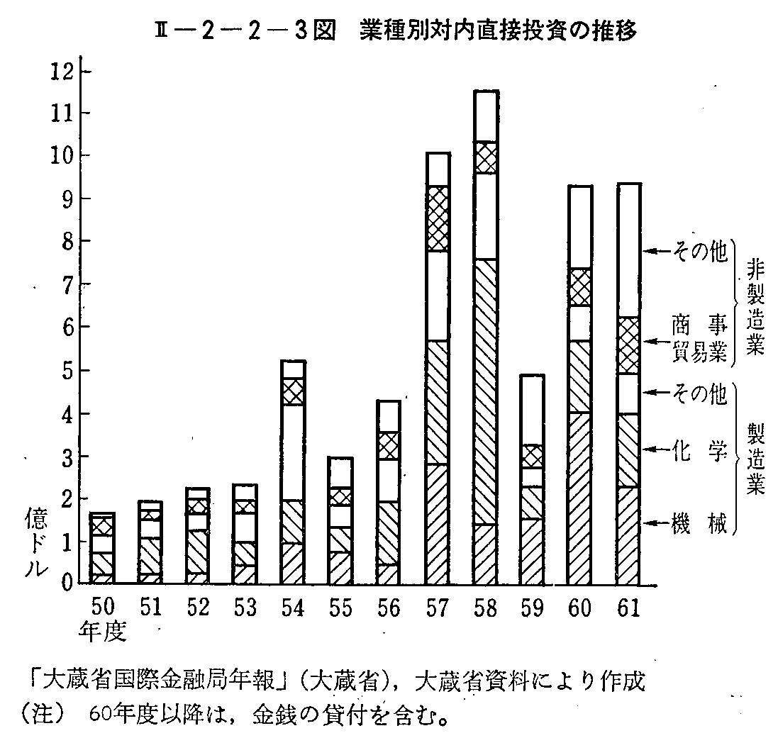 <2>-2-2-3図 業種別対内直接投資の推移