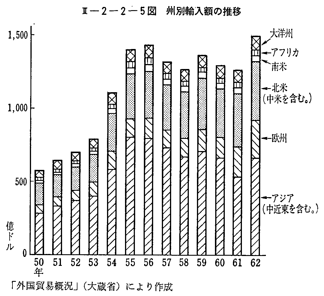 <2>-2-2-5図 州別輸入額の推移